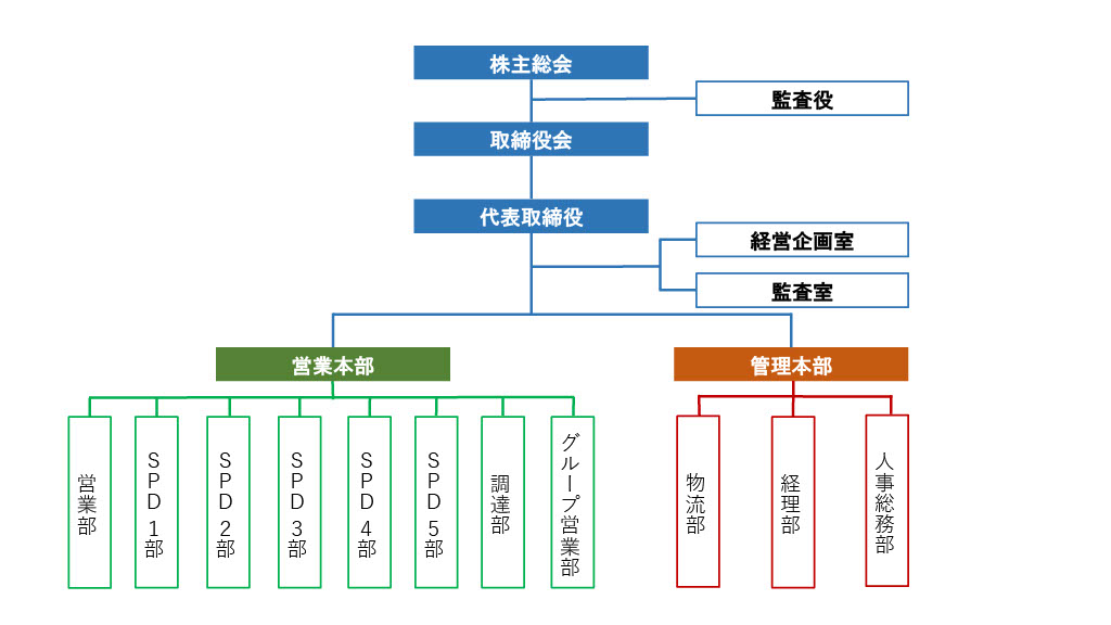 組織図