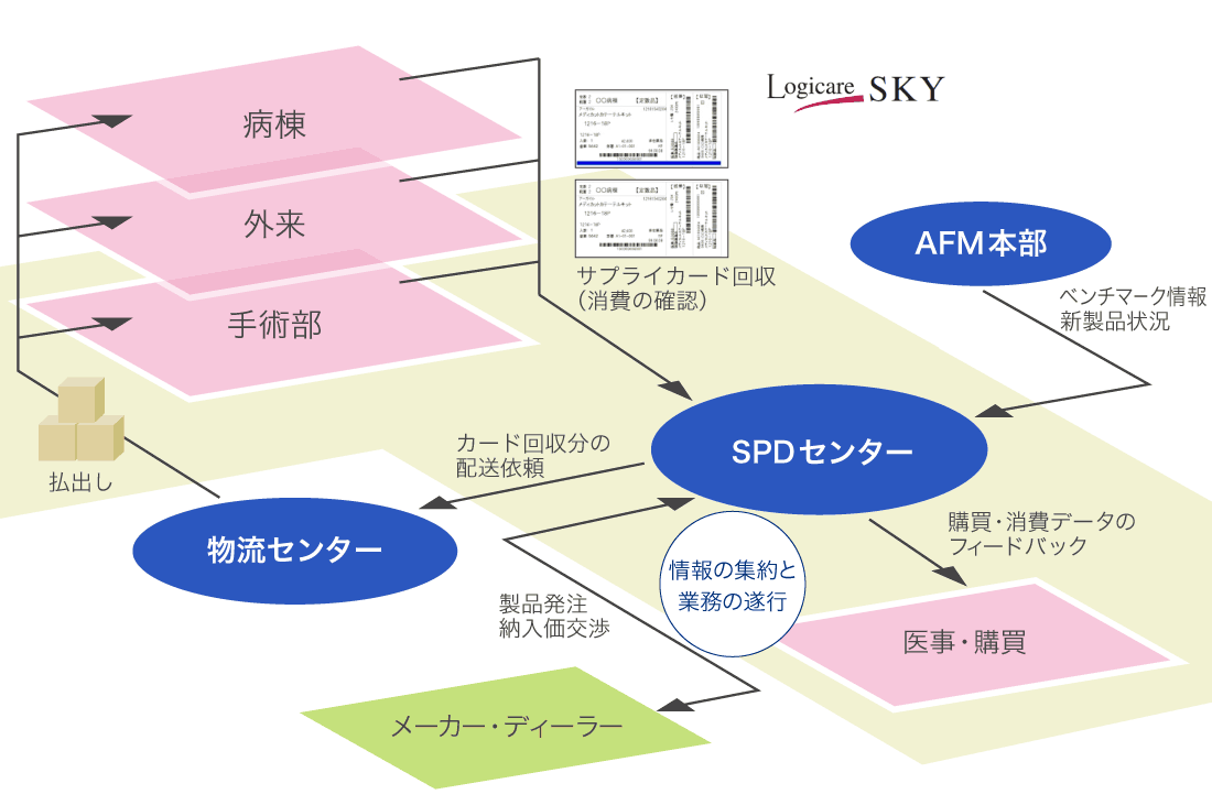 医療材料SPDにおける機能役割の図