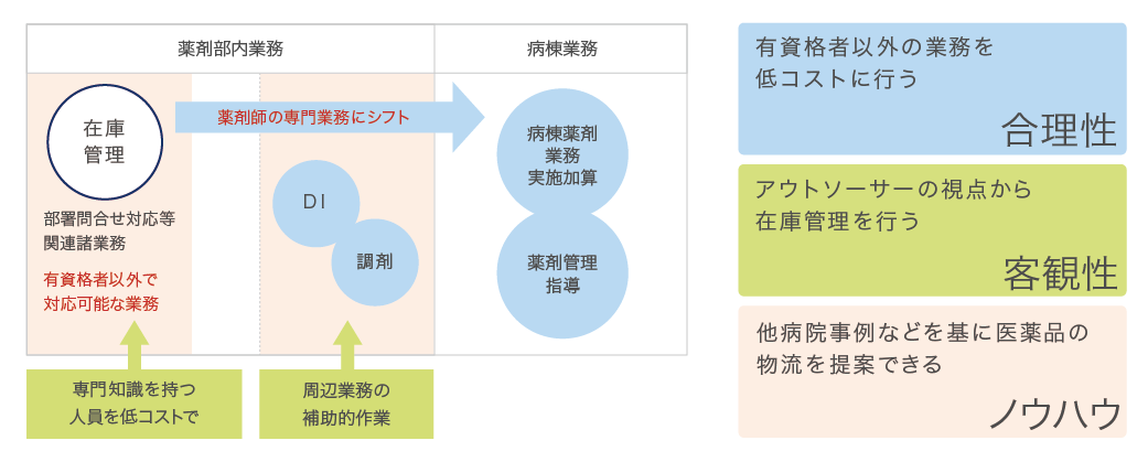 最適な医薬品ロジスティクスの構築の図