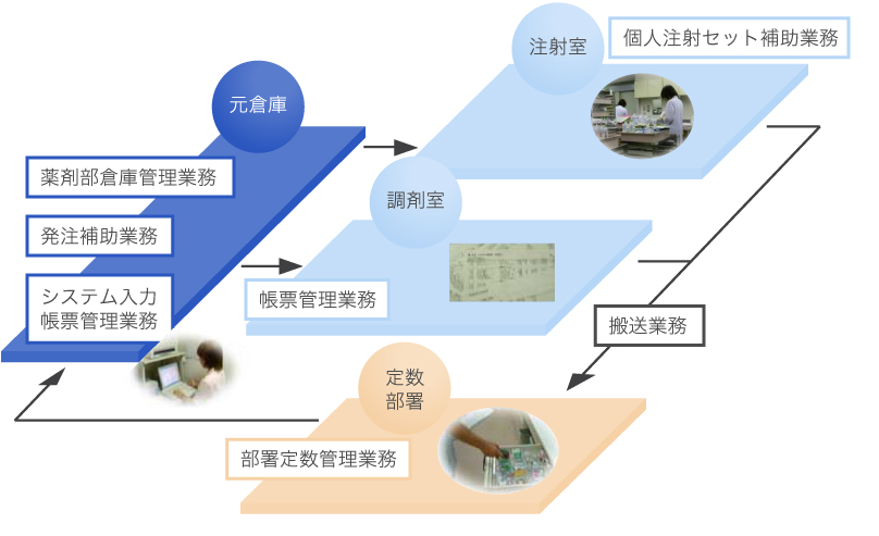 医薬品SPDの仕様作成の図