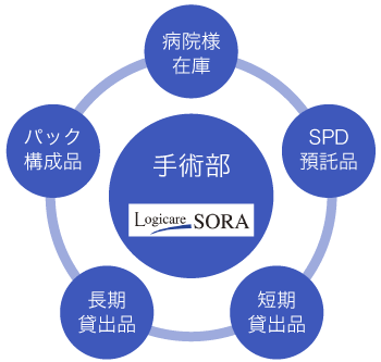 手術部門内の在庫を一括管理の図