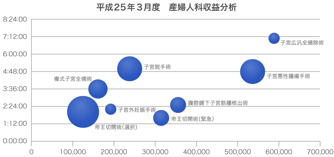 平成25年3月度　産婦人科収益分析