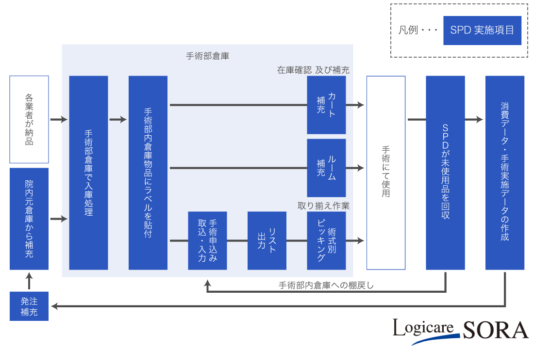 手術部門SPDが実現することの図